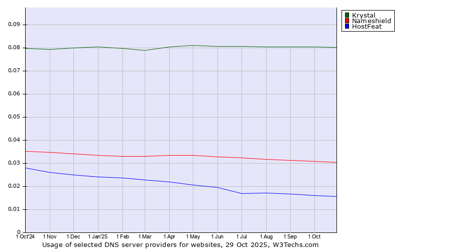 Historical trends in the usage of Krystal vs. Nameshield vs. HostFeat