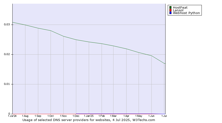 Historical trends in the usage of HostFeat vs. Webhost Python vs. Lansol