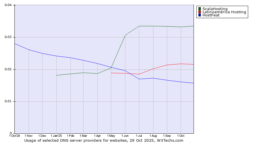 Historical trends in the usage of ScalaHosting vs. Latinoamérica Hosting vs. HostFeat