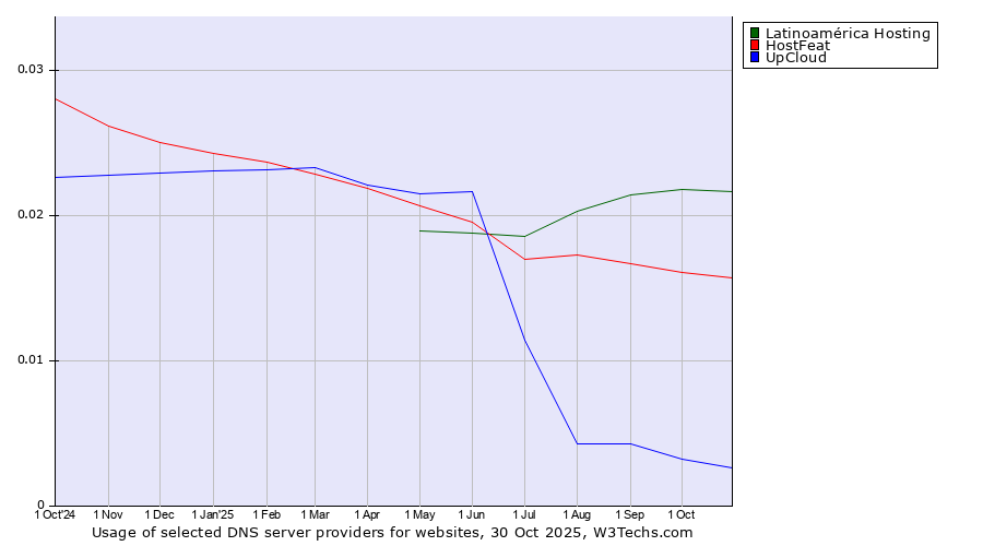 Historical trends in the usage of Latinoamérica Hosting vs. HostFeat vs. UpCloud