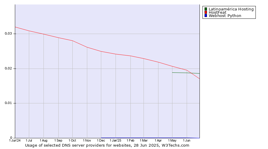 Historical trends in the usage of HostFeat vs. Latinoamérica Hosting vs. Webhost Python