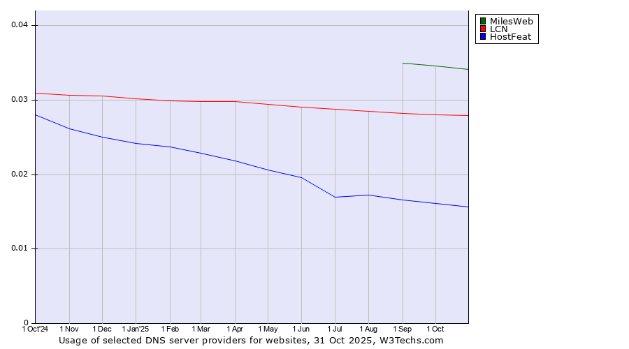 Historical trends in the usage of MilesWeb vs. LCN vs. HostFeat