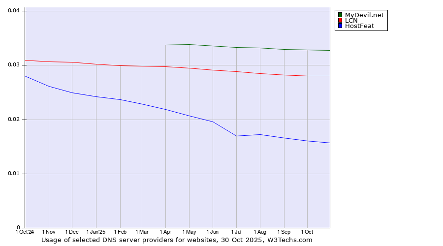 Historical trends in the usage of MyDevil.net vs. LCN vs. HostFeat
