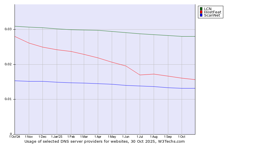 Historical trends in the usage of LCN vs. HostFeat vs. ScanNet