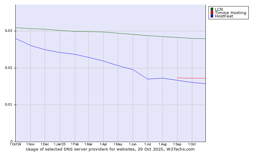Historical trends in the usage of LCN vs. Timme Hosting vs. HostFeat
