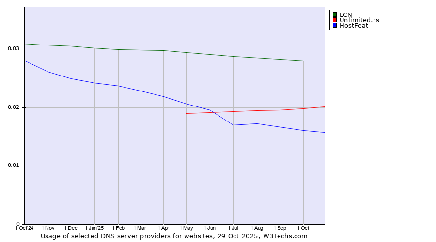 Historical trends in the usage of LCN vs. Unlimited.rs vs. HostFeat