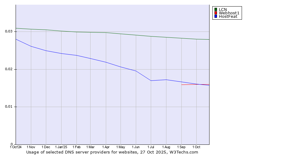 Historical trends in the usage of LCN vs. Webhost1 vs. HostFeat