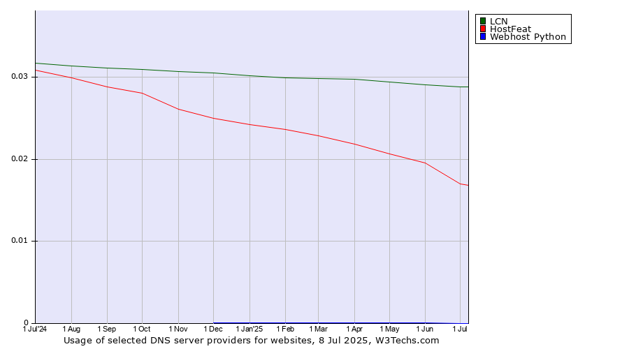 Historical trends in the usage of LCN vs. HostFeat vs. Webhost Python