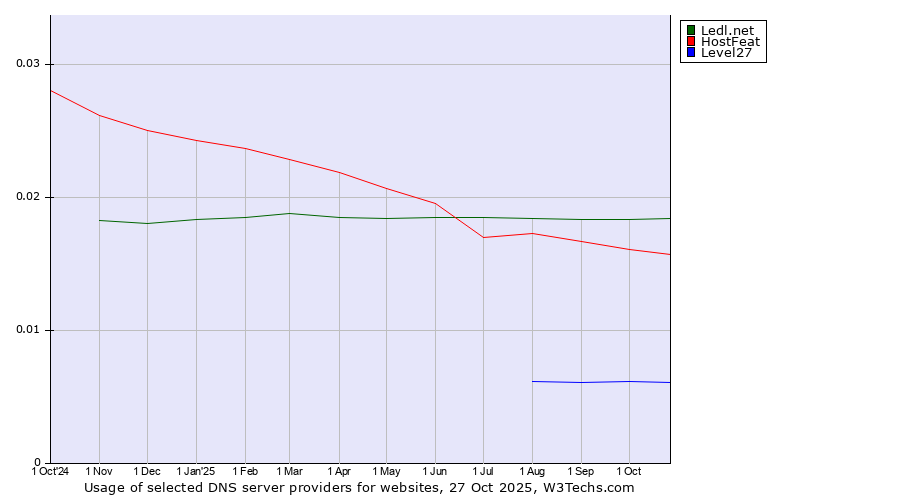 Historical trends in the usage of Ledl.net vs. HostFeat vs. Level27