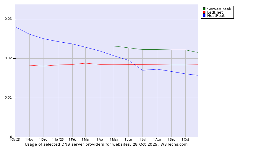 Historical trends in the usage of ServerFreak vs. Ledl.net vs. HostFeat