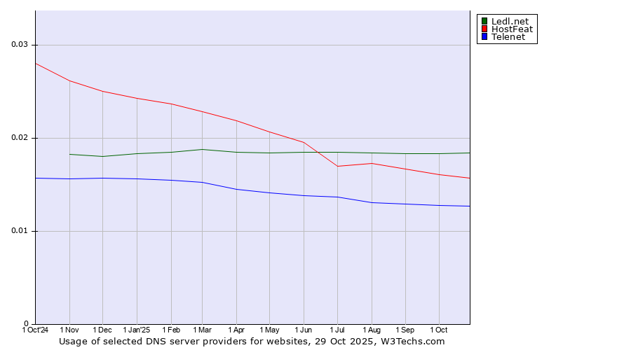 Historical trends in the usage of Ledl.net vs. HostFeat vs. Telenet