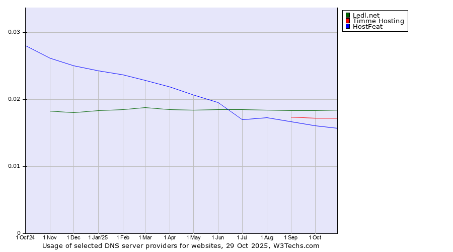 Historical trends in the usage of Ledl.net vs. Timme Hosting vs. HostFeat