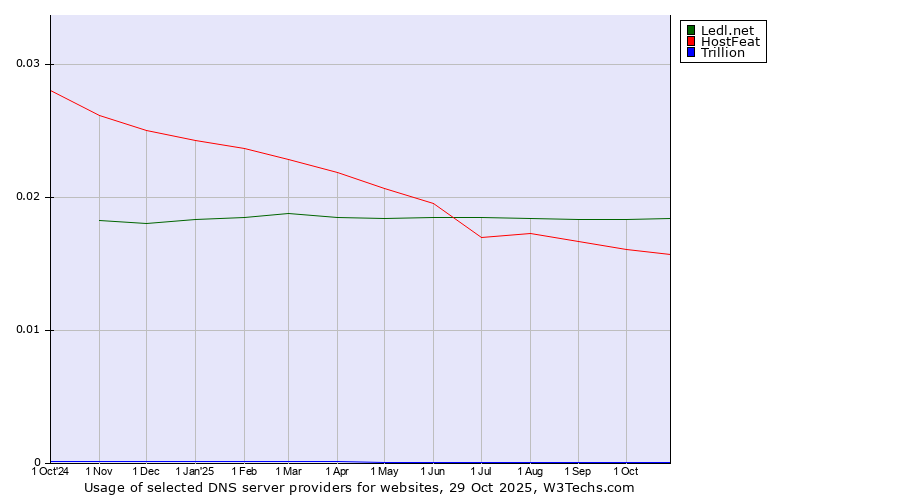 Historical trends in the usage of Ledl.net vs. HostFeat vs. Trillion