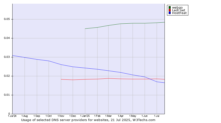 Historical trends in the usage of webgo vs. HostFeat vs. Ledl.net