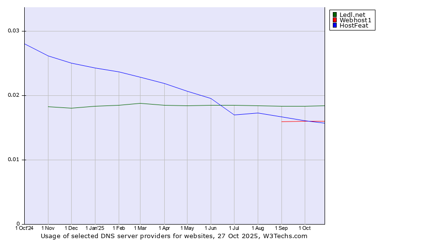 Historical trends in the usage of Ledl.net vs. Webhost1 vs. HostFeat