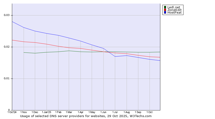 Historical trends in the usage of Ledl.net vs. ZoneEdit vs. HostFeat