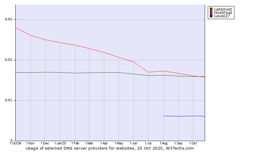 Historical trends in the usage of HostFeat vs. LetsHost vs. Level27
