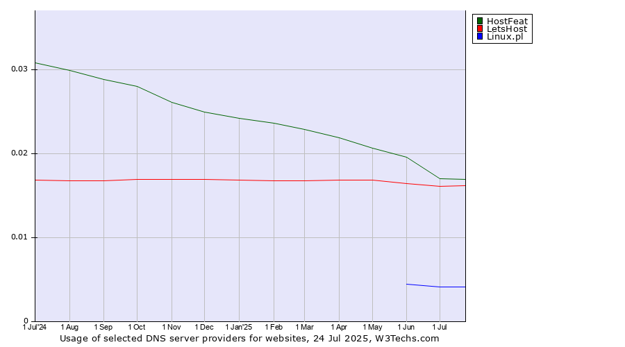 Historical trends in the usage of HostFeat vs. LetsHost vs. Linux.pl