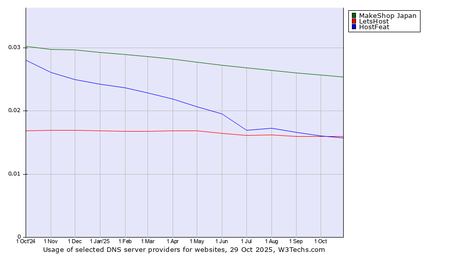 Historical trends in the usage of MakeShop Japan vs. LetsHost vs. HostFeat