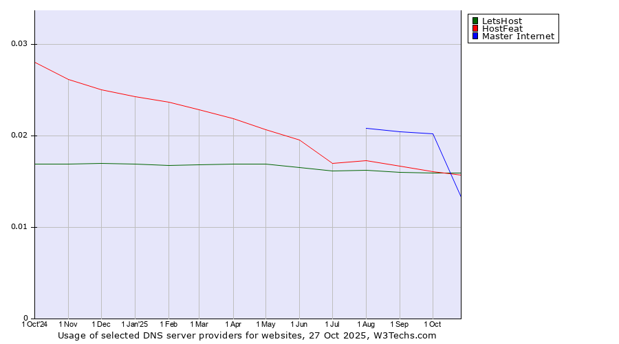Historical trends in the usage of Master Internet vs. HostFeat vs. LetsHost