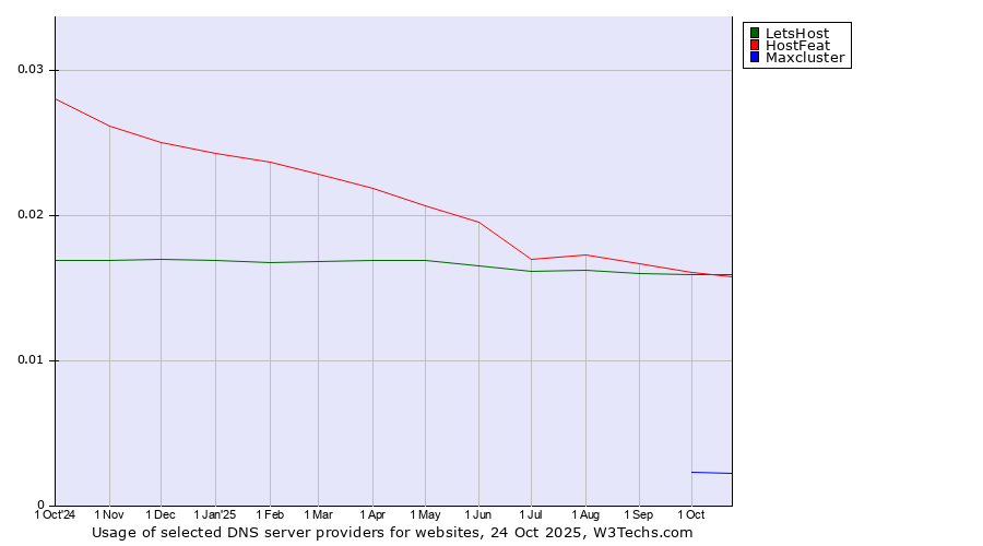 Historical trends in the usage of HostFeat vs. LetsHost vs. Maxcluster