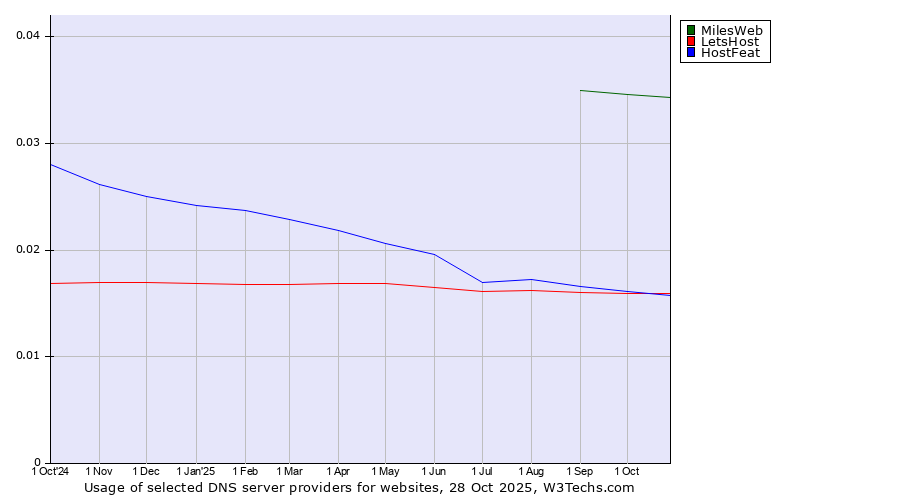 Historical trends in the usage of MilesWeb vs. LetsHost vs. HostFeat