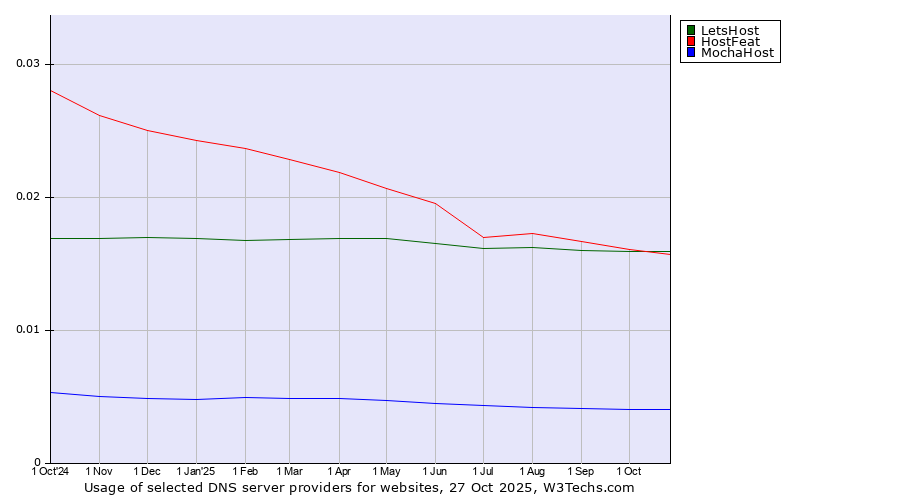 Historical trends in the usage of LetsHost vs. HostFeat vs. MochaHost