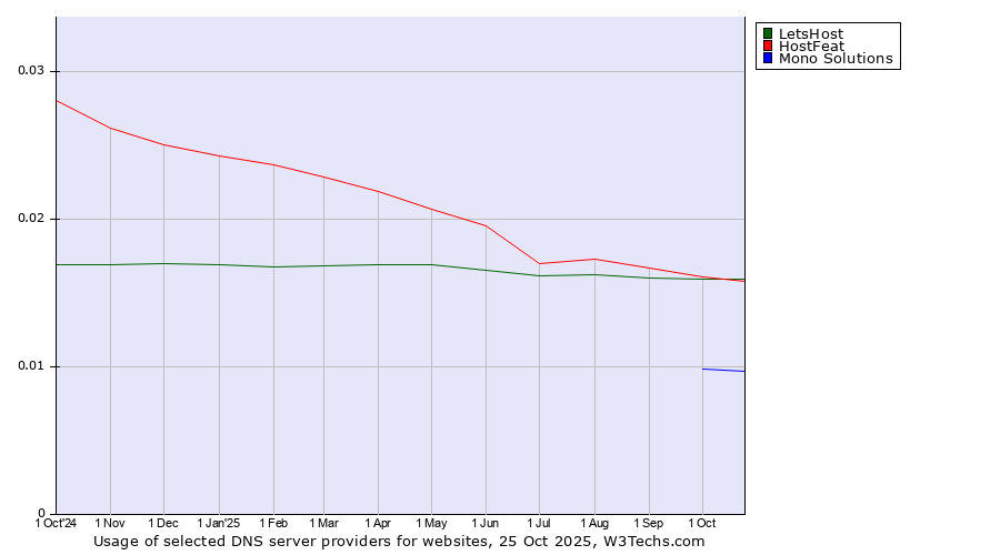 Historical trends in the usage of HostFeat vs. LetsHost vs. Mono Solutions