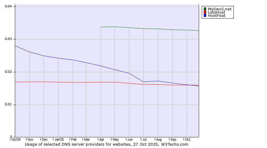 Historical trends in the usage of MyDevil.net vs. LetsHost vs. HostFeat