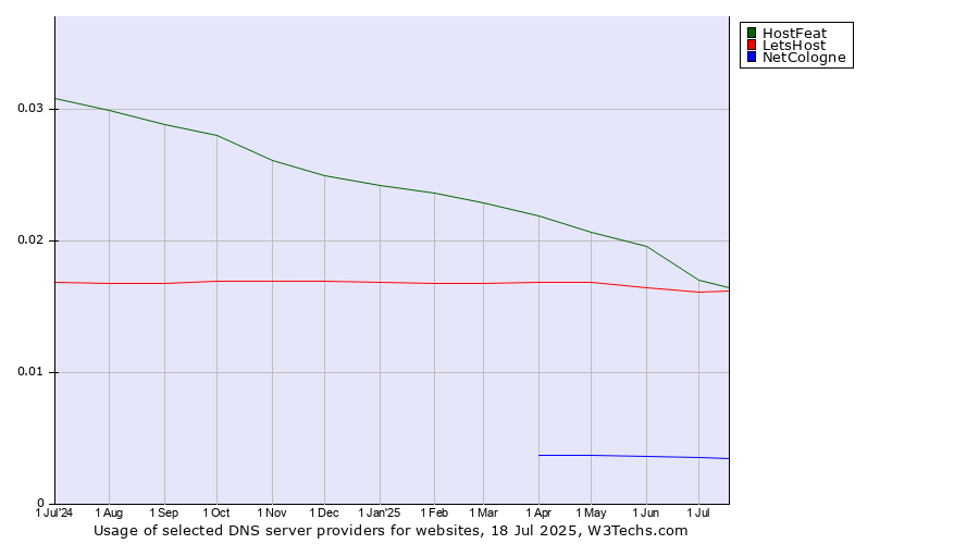 Historical trends in the usage of HostFeat vs. LetsHost vs. NetCologne
