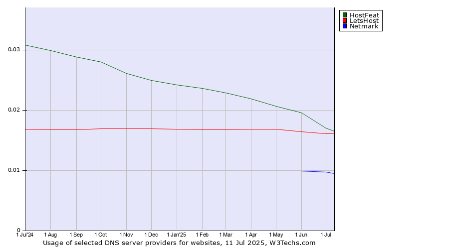 Historical trends in the usage of HostFeat vs. LetsHost vs. Netmark