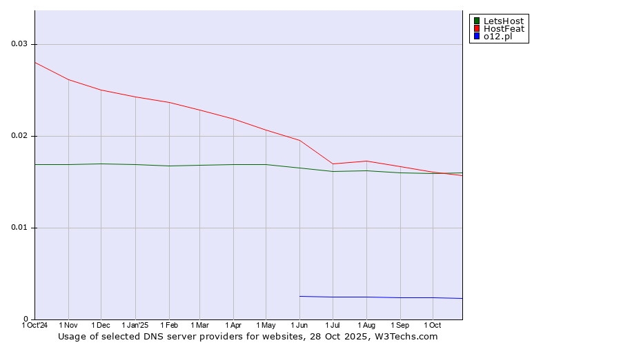 Historical trends in the usage of LetsHost vs. HostFeat vs. o12.pl