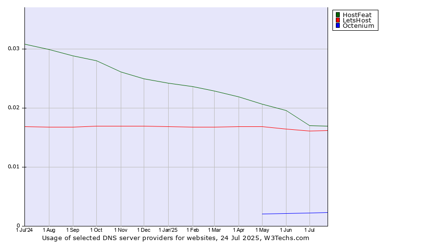 Historical trends in the usage of HostFeat vs. LetsHost vs. Octenium