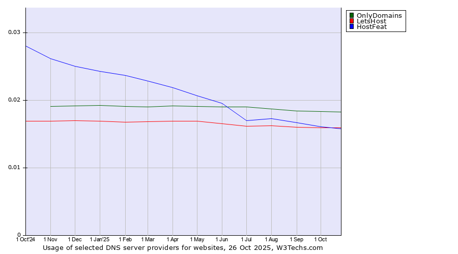 Historical trends in the usage of OnlyDomains vs. LetsHost vs. HostFeat