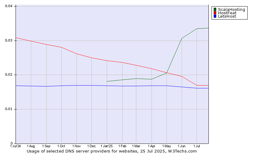 Historical trends in the usage of ScalaHosting vs. HostFeat vs. LetsHost