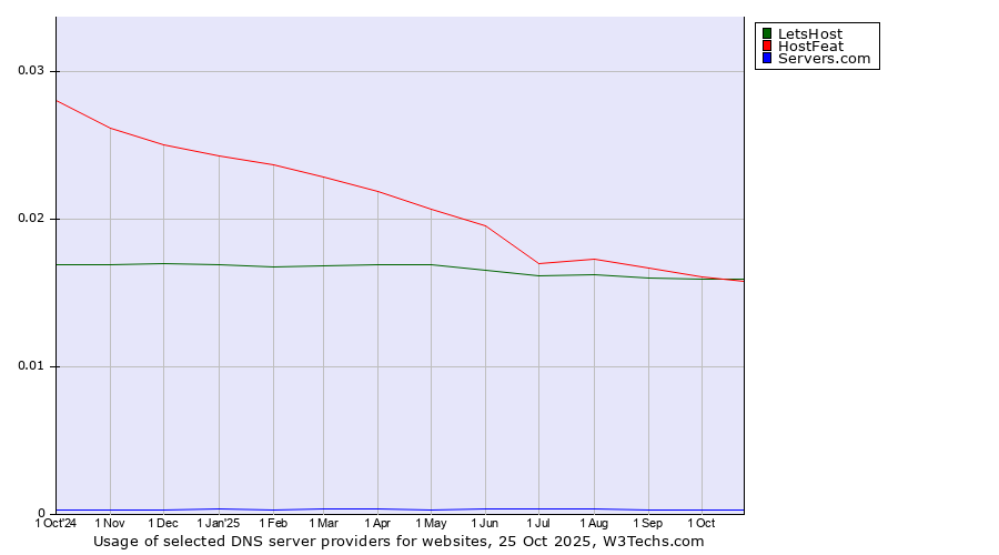 Historical trends in the usage of HostFeat vs. LetsHost vs. Servers.com