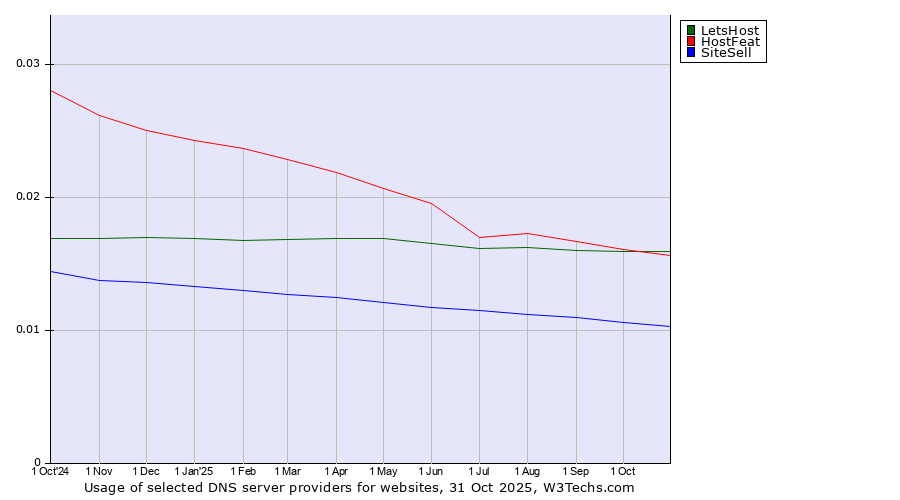 Historical trends in the usage of LetsHost vs. HostFeat vs. SiteSell