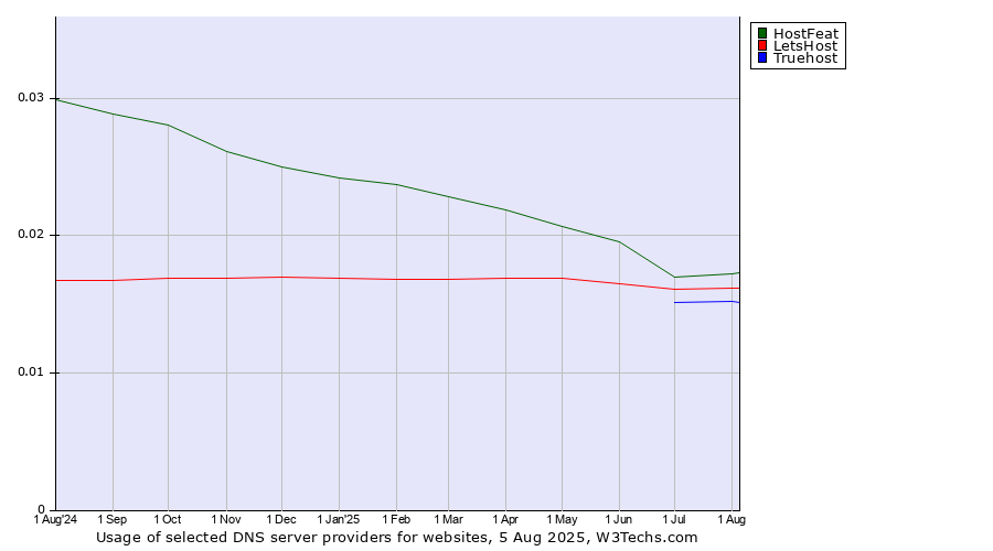 Historical trends in the usage of HostFeat vs. LetsHost vs. Truehost