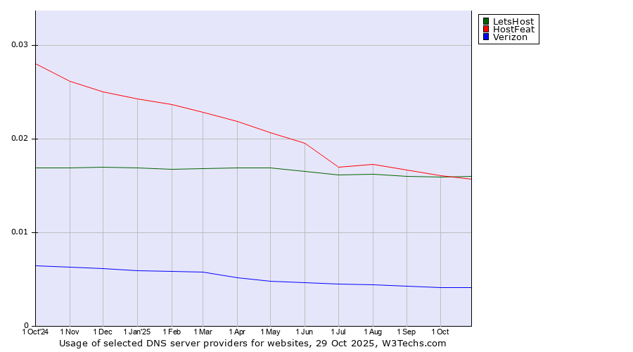 Historical trends in the usage of LetsHost vs. HostFeat vs. Verizon