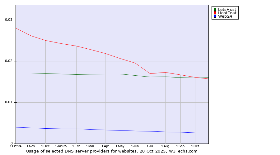 Historical trends in the usage of LetsHost vs. HostFeat vs. Web24