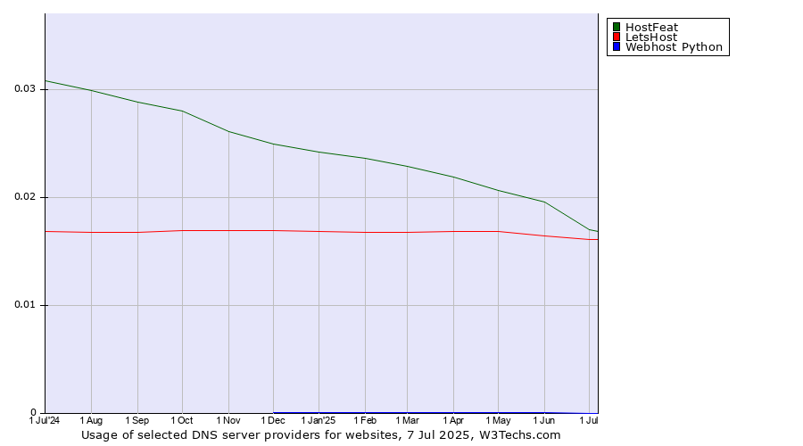 Historical trends in the usage of HostFeat vs. LetsHost vs. Webhost Python