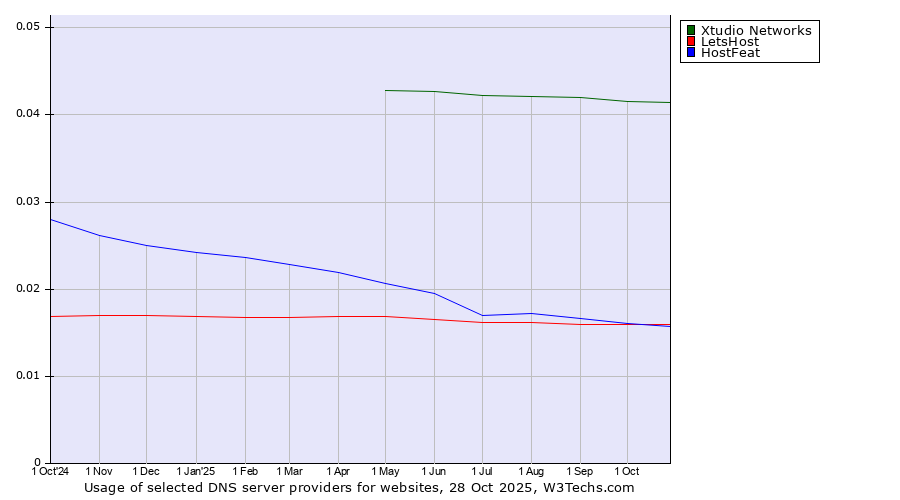 Historical trends in the usage of Xtudio Networks vs. LetsHost vs. HostFeat