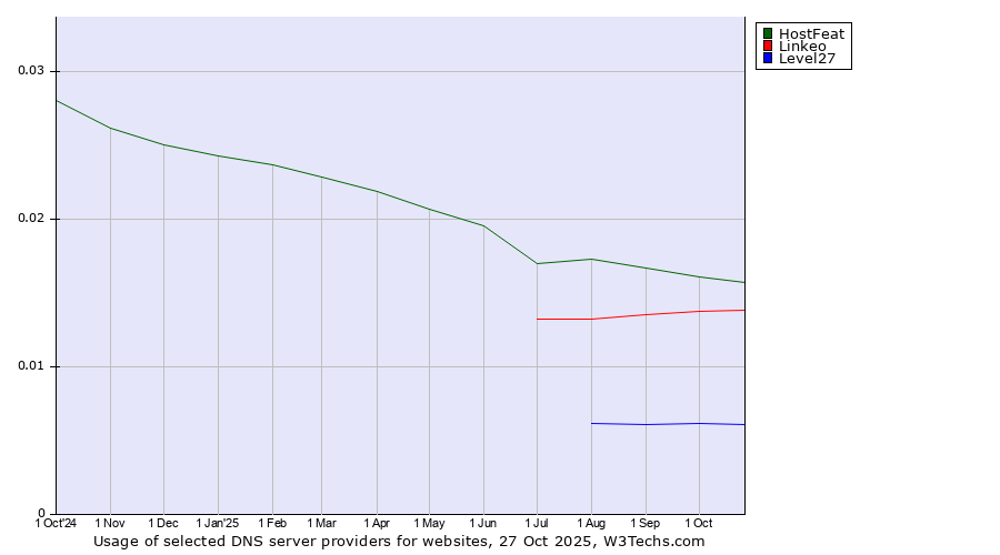 Historical trends in the usage of HostFeat vs. Linkeo vs. Level27