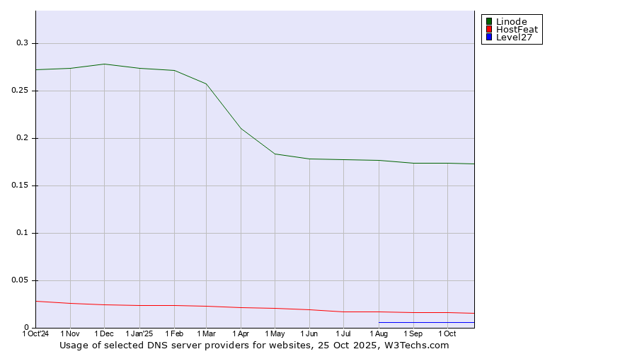 Historical trends in the usage of Linode vs. HostFeat vs. Level27