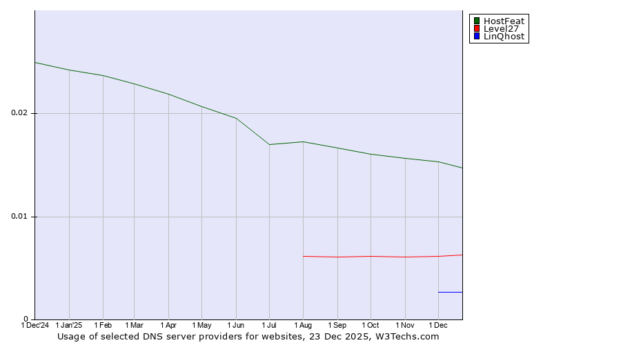 Historical trends in the usage of HostFeat vs. Level27 vs. LinQhost