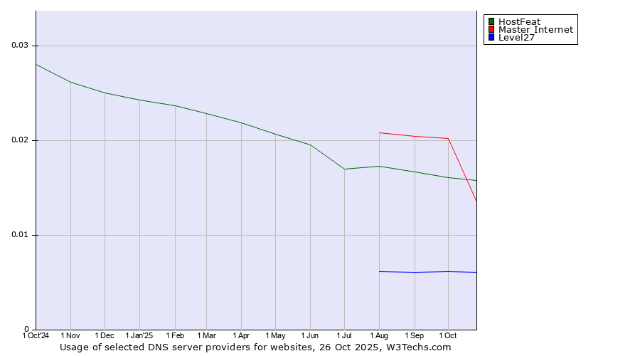 Historical trends in the usage of Master Internet vs. HostFeat vs. Level27