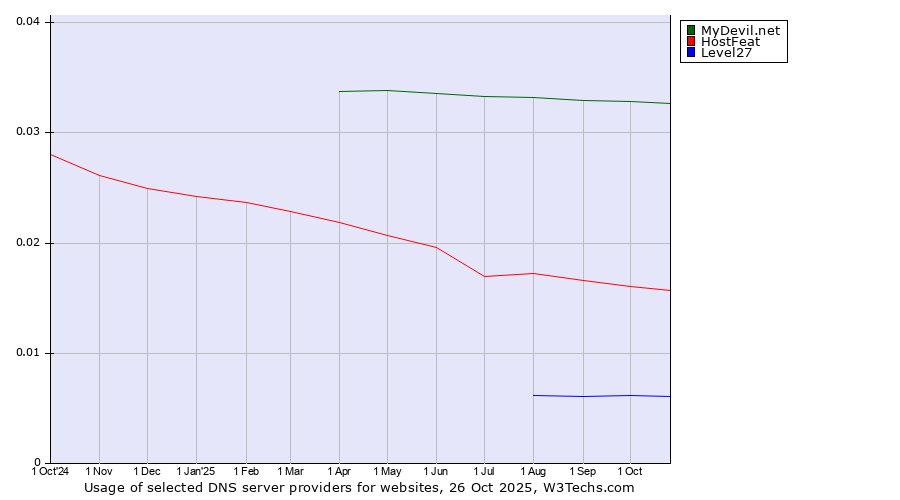 Historical trends in the usage of MyDevil.net vs. HostFeat vs. Level27