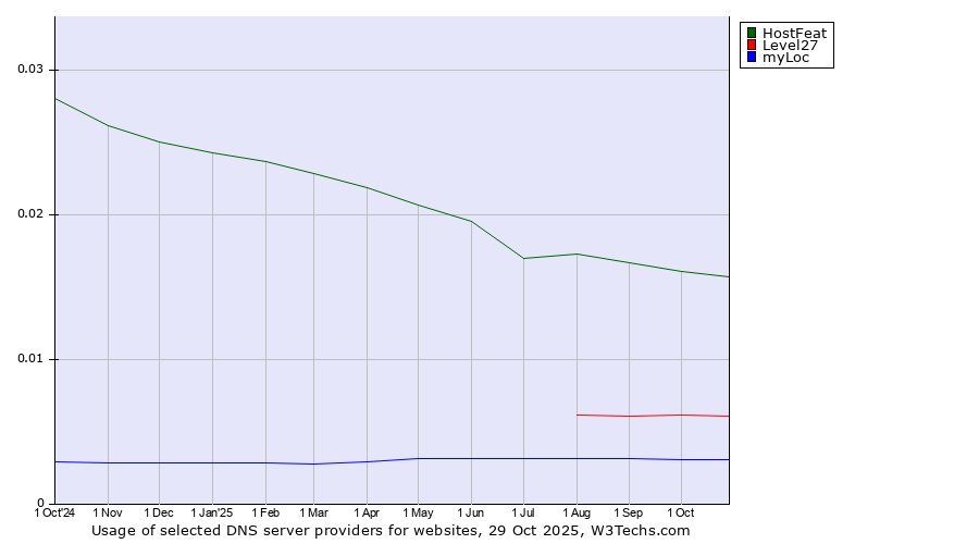 Historical trends in the usage of HostFeat vs. Level27 vs. myLoc
