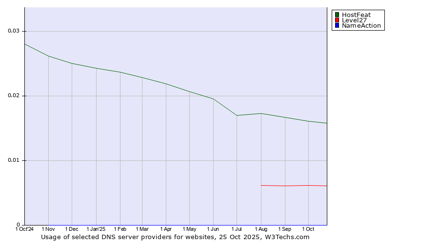 Historical trends in the usage of HostFeat vs. Level27 vs. NameAction