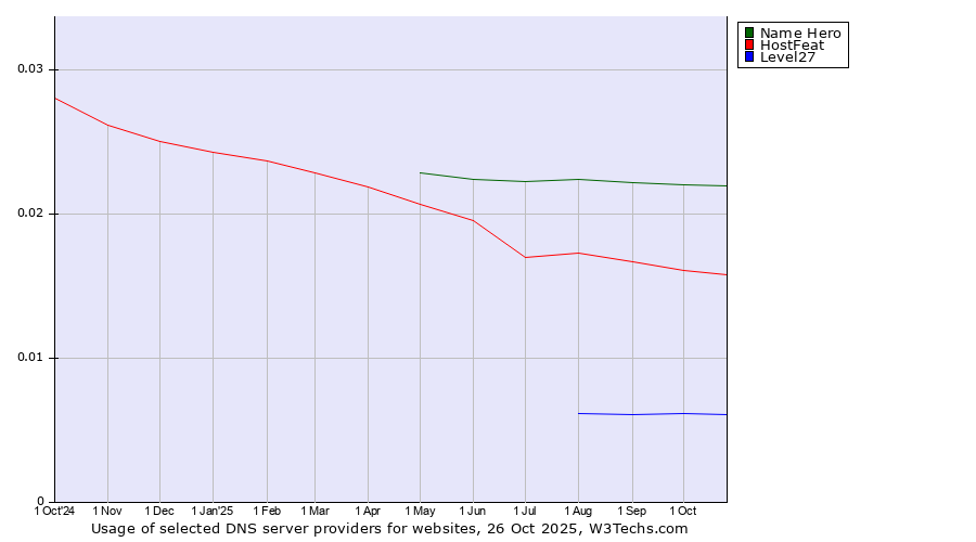 Historical trends in the usage of Name Hero vs. HostFeat vs. Level27